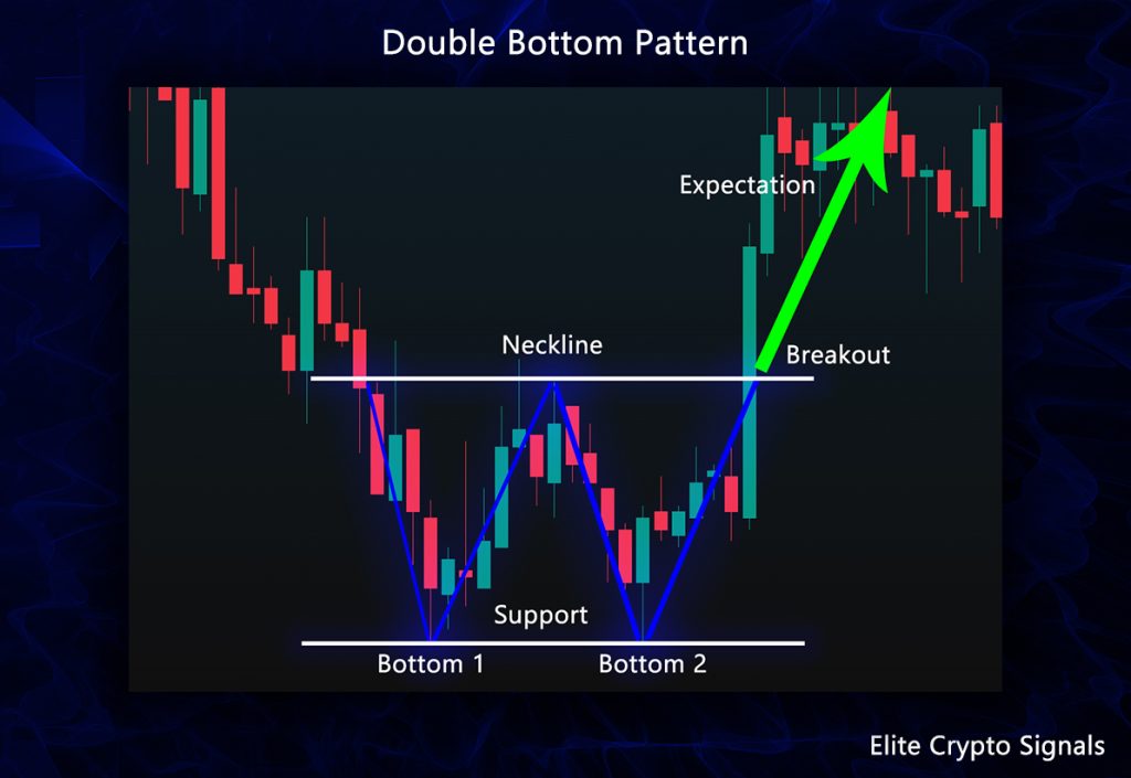 Double Bottom Pattern - The Ultimate Trading Guide - Elite Crypto Signals